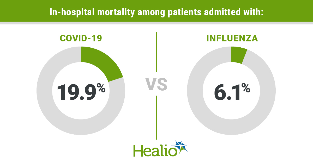 COVID-19和流感住院死亡率