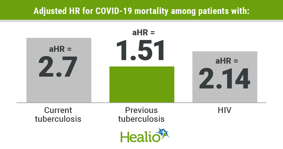 covid-19死亡率和艾滋病毒infographic