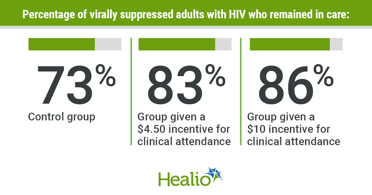 艾滋病毒激励信息图表